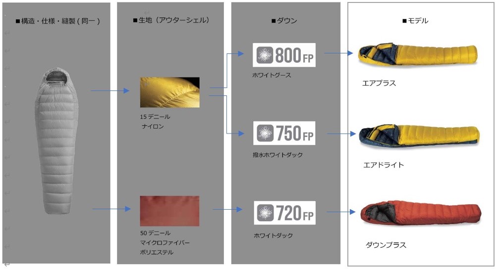 ダウンシュラフの選び方【生地・ダウン】｜新着情報｜寝袋・シュラフの